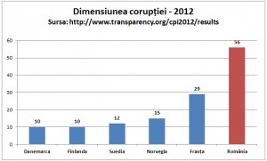 coruptia-2013